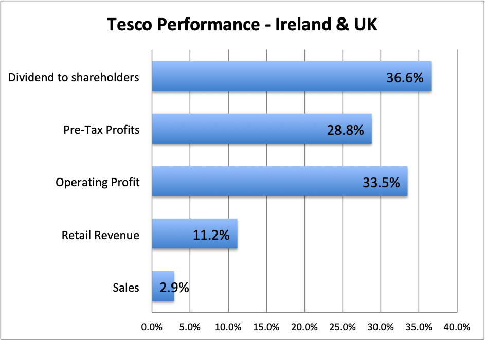 Tesco Performance