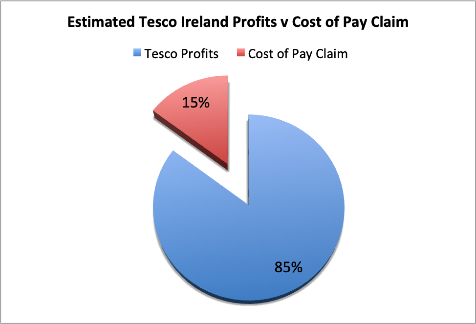 TescoProfitsvWages