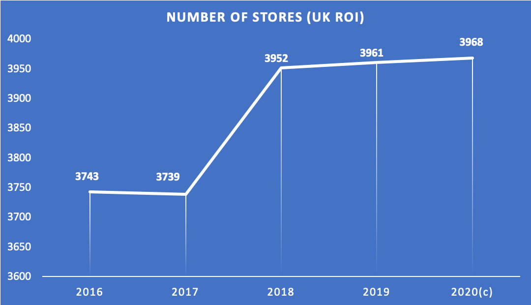 No of stores