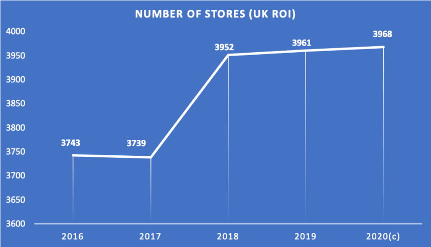 No of stores