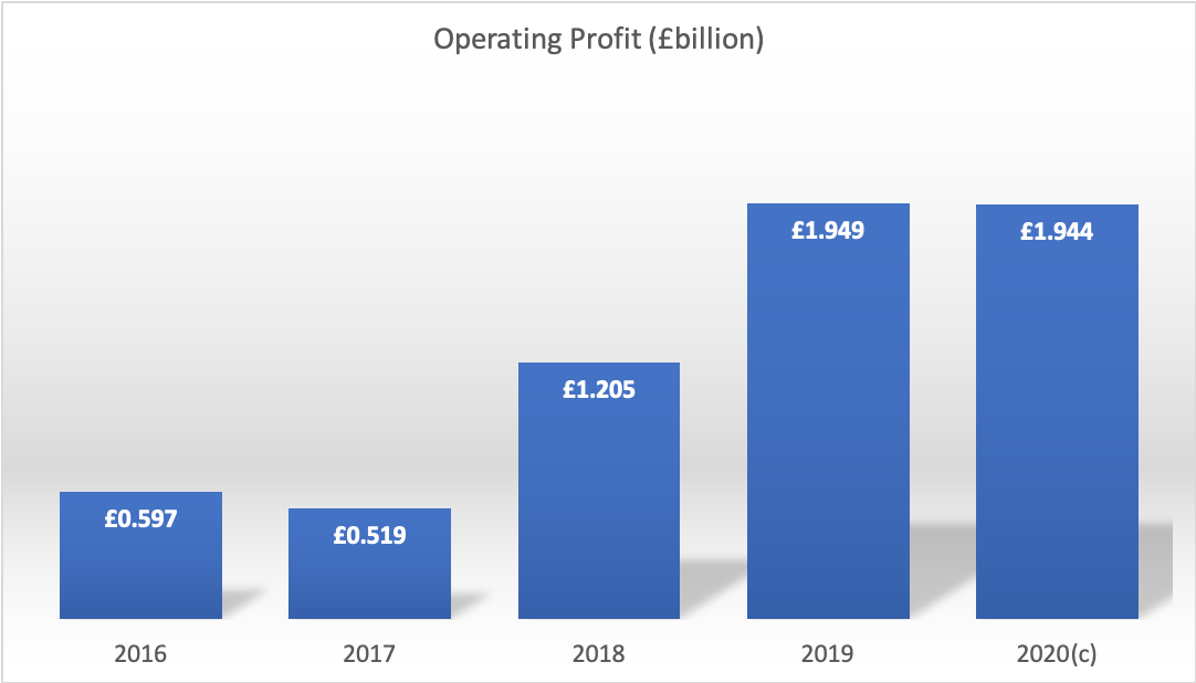 Operating Profit