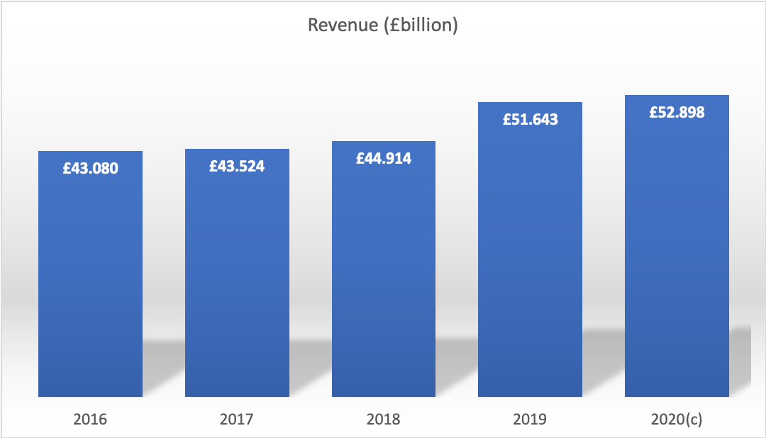 Revenue